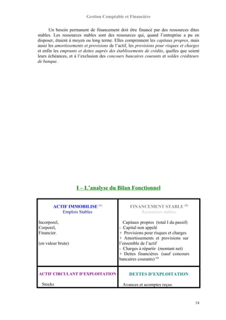 Gestion Comptable et Financière
Un besoin permanent de financement doit être financé par des ressources dites
stables. Les ressources stables sont des ressources qui, quand l’entreprise a pu en
disposer, étaient à moyen ou long terme. Elles comprennent les capitaux propres, mais
aussi les amortissements et provisions de l’actif, les provisions pour risques et charges
et enfin les emprunts et dettes auprès des établissements de crédits, quelles que soient
leurs échéances, et à l’exclusion des concours bancaires courants et soldes créditeurs
de banque.
I – L’analyse du Bilan Fonctionnel
ACTIF IMMOBILISE (1)
Emplois Stables
Incorporel,
Corporel,
Financier.
(en valeur brute)
FINANCEMENT STABLE (3)
Ressources stables
Capitaux propres (total I du passif)
- Capital non appelé
+ Provisions pour risques et charges
+ Amortissements et provisions sur
l’ensemble de l’actif
- Charges à répartir (montant net)
+ Dettes financières (sauf concours
bancaires courants) (4)
ACTIF CIRCULANT D’EXPLOITATION
Stocks
DETTES D’EXPLOITATION
Avances et acomptes reçus
14
 