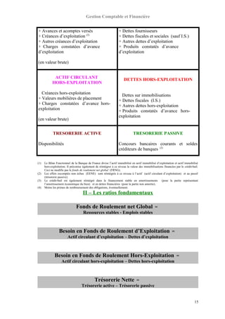 Gestion Comptable et Financière
+ Avances et acomptes versés
+ Créances d’exploitation (2)
+ Autres créances d’exploitation
+ Charges constatées d’avance
d’exploitation
(en valeur brute)
+ Dettes fournisseurs
+ Dettes fiscales et sociales (sauf I.S.)
+ Autres dettes d’exploitation
+ Produits constatés d’avance
d’exploitation
ACTIF CIRCULANT
HORS-EXPLOITATION
Créances hors-exploitation
+ Valeurs mobilières de placement
+ Charges constatées d’avance hors-
exploitation
(en valeur brute)
DETTES HORS-EXPLOITATION
Dettes sur immobilisations
+ Dettes fiscales (I.S.)
+ Autres dettes hors-exploitation
+ Produits constatés d’avance hors-
exploitation
TRESORERIE ACTIVE
Disponibilités
TRESORERIE PASSIVE
Concours bancaires courants et soldes
créditeurs de banques (2)
(1) Le Bilan Fonctionnel de la Banque de France divise l’actif immobilisé en actif immobilisé d’exploitation et actif immobilisé
hors-exploitation. Il préconise également de réintégrer à ce niveau la valeur des immobilisations financées par le crédit-bail.
Ceci ne modifie pas le fonds de roulement net global (FRNG).
(2) Les effets escomptés non échus (EENE) sont réintégrés à ce niveau à l’actif (actif circulant d’exploitation) et au passif
(trésorerie passive).
(3) Le crédit-bail est également réintégré dans le financement stable en amortissements (pour la partie représentant
l’amortissement économique du bien) et en dettes financières (pour la partie non amortie).
(4) Moins les primes de remboursement des obligations, éventuellement.
II – Les ratios fondamentaux
Fonds de Roulement net Global =
Ressources stables - Emplois stables
Besoin en Fonds de Roulement d’Exploitation =
Actif circulant d’exploitation – Dettes d’exploitation
Besoin en Fonds de Roulement Hors-Exploitation =
Actif circulant hors-exploitation – Dettes hors-exploitation
Trésorerie Nette =
Trésorerie active – Trésorerie passive
15
 