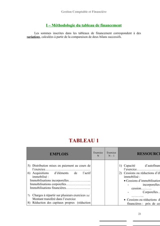 Gestion Comptable et Financière
I – Méthodologie du tableau de financement
Les sommes inscrites dans les tableaux de financement correspondent à des
variations, calculées à partir de la comparaison de deux bilans successifs.
TABLEAU 1
EMPLOIS Exercice
N
Exercice
N – 1
RESSOURCE
5) Distribution mises en paiement au cours de
l’exercice……………………………………
6) Acquisitions d’éléments de l’actif
immobilisé :
Immobilisations incorporelles………………...
Immobilisations corporelles…………………..
Immobilisations financières…………………..
7) Charges à répartir sur plusieurs exercices (a)
Montant transféré dans l’exercice
8) Réduction des capitaux propres (réduction
1) Capacité d’autofinanc
l’exercice……………………
2) Cessions ou réductions d’él
immobilisé :
• Cessions d’immobilisation
- incorporelles
cession……….
- Corporelles…
………...
• Cessions ou réductions d’
financières : prix de ces
21
 