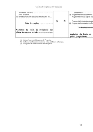 Gestion Comptable et Financière
de capital, retraits)…………………………..
Flux externes
9) Remboursements de dettes financières (b)….
Total des emplois ………………..
Variation du fonds de roulement net
global (ressource nette) …………………..
X X
remboursée………………
3) Augmentation des capitaux
Augmentation de capital ou
Augmentation des autres cap
4) Augmentation des dettes fin
Total des ressources
Variation du fonds de r
global (emploi net) ………
(a) Montant brut transféré au cours de l’exercice.
(b) Sauf concours bancaires courants et soldes créditeurs de banques.
(c) Hors primes de remboursement des obligations.
22
 