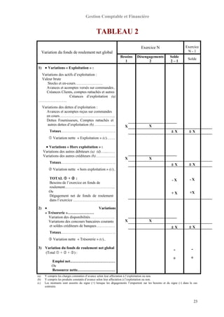 Gestion Comptable et Financière
TABLEAU 2
Variation du fonds de roulement net global
Exercice N Exercice
N - 1
Besoins
1
Désengagements
2
Solde
2 – 1
Solde
1) • Variations « Exploitation » :
Variations des actifs d’exploitation :
Valeur brute
Stocks et en-cours………………….
Avances et acomptes versés sur commandes..
Créances Clients, comptes rattachés et autres
Créances d’exploitation (a)
…………………..
Variations des dettes d’exploitation :
Avances et acomptes reçus sur commandes
en cours……………………………………...
Dettes Fournisseurs, Comptes rattachés et
autres dettes d’exploitation (b)……………...
Totaux………………….………………….
 Variation nette « Exploitation » (c)…….
• Variations « Hors exploitation » :
Variations des autres débiteurs (a) (d)…...……
Variations des autres créditeurs (b)…………….
Totaux………………….………………….
 Variation nette « hors exploitation » (c)..
TOTAL  +  :
Besoins de l’exercice en fonds de
roulement………..………………………...
Ou
Dégagement net de fonds de roulement
dans l’exercice …………………………….
2) • Variations
« Trésorerie »…………………
Variation des disponibilités………………..
Variations des concours bancaires courants
et soldes créditeurs de banques……………
Totaux………………….………………….
 Variation nette « Trésorerie » (c)..
3) Variation du fonds de roulement net global
(Total  +  + ) :
Emploi net………………………………
Ou
Ressource nette…………………………
X
X
X
X
X
X
± X
± X
- X
+ X
± X
-
+
± X
± X
- X
+X
± X
-
+
(a) Y compris les charges constatées d’avance selon leur affectation à l’exploitation ou non.
(b) Y compris les produits constatés d’avance selon leur affectation à l’exploitation ou non.
(c) Les montants sont assortis du signe (+) lorsque les dégagements l’emportent sur les besoins et du signe (-) dans le cas
contraire.
23
 