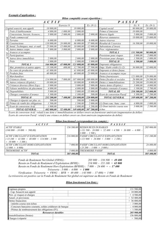 Exemple d’application :
Bilan comptable avant répartition :
A C T I F P A S S I F
Exercice N Ex. (N-1) Ex. N Ex. (N-1)
Capital souscrit, non appelé 10 000,00 10 000,00 Capital social 90 000,00 50 000,00
Frais d’établissement 4 000,00 1 000,00 3 000,00 Primes d’émission 10 000,00
Concessions, brevets, licences,… 3 000,00 2 000,00 1 000,00 2 000,00 Réserve légale 5 000,00 5 000,00
Fonds commercial Réserves statutaires 10 000,00 25 000,00
Terrains 6 000,00 6 000,00 6 000,00 Autres réserves
Constructions 110 000,00 24 000,00 86 000,00 57 000,00 Résultat de l’exercice 16 500,00 10 000,00
Instal. Techniques, mat. et outil. 25 000,00 15 000,00 10 000,00 12 000,00 Subventions d’invest.
Autres immos corpo 5 000,00 3 000,00 2 000,00 3 000,00 Prov. réglementées
Avances et acomptes TOTAL I 131 500,00 90 000,00
Participations Provisions pour risques 3 000,00 2 000,00
Autres titres immobilisés 2 000,00 2 000,00 2 000,00 Provisions pour charges 1 500,00 1 000,00
Prêts 1 000,00 1 000,00 1 000,00 TOTAL II 4 500,00 3 000,00
ACTIF
IMMOBILISE
TOTAL I 166 000,00 45 000,00 121 000,00 83 000,00 Emprunts obligataires
Mat. premières et autres appro. 13 100,00 400,00 12 700,00 27 500,00 Emp./ Etabt crédit (1) (2) 36 000,00 32 000,00
En cours de production 41 800,00 41 800,00 43 000,00 Emprunts et dettes financ.
Produits finis 40 000,00 40 000,00 23 000,00 Avances et acomptes reçus
Marchandises Dettes fournisseurs 121 000,00 129 000,00
Créances clients 114 000,00 7 000,00 107 000,00 100 000,00 Dettes fiscales et sociales 26 000,00 24 500,00
Autres créances (Exploit.) 10 000,00 10 000,00 6 000,00 Dettes s/ immobilisations 23 200,00 19 800,00
Créances diverses (Hors Exp.) 3 000,00 3 000,00 2 000,00 Autres dettes (Exploit.) 3 000,00 4 000,00
Valeurs mobilières de placement 4 000,00 4 000,00 3 000,00 Produits constatés d’avance 1 100,00 2 700,00
Disponibilités 5 000,00 5 000,00 15 000,00 TOTAL III 210 300,00 212 000,00
Charges constatées d’avance 1 300,00 1 300,00 500,00 Ecart de conversion Passif 3 300,00 2 200,00
ACTIF
CIRCULANT
TOTAL II 232 200,00 7 400,00 224 800,00 220 000,00 TOTAL GENERAL 349 600,00 307 200,00
Charges à répartir sur plus. ex. 500,00 500,00 1 000,00
Primes de rembt des obligations 1 500,00 1 500,00 2 000,00 (1) Dont conc. banc. cour. 4 000,00 1 000,00
REG
Ecart de conversion Actif 1 800,00 1 800,00 1 200,00
TOTAL GENERAL 402 000,00 52 400,00 349 600,00 307 200,00
(2) Dont intérêts courus non
échus
3 000,00 2 500,00
Ecarts de conversion Actif : relatif à une dette s/ immobilisations en dollars envers un fournisseur américain (augmentation du dollar)
Ecarts de conversion Passif : relatif à une créance en dollars envers un client américain (augmentation du dollar)
Bilan fonctionnel correspondant (en compte) :
A C T I F P A S S I F
ACTIF STABLE 156 500,00 RESSOURCES DURABLES 205 900,00
(166 000 - 10 000 + 500,00) ( 131 500 - 10 000 + 52 400 + 4 500 + 36 000 -- 4 000 -
3 000 - 1 500 )
ACTIF CIRCULANT D’EXPLOITATION
( 13 100 + 41 800 + 40 000 + 114 000 - 3 300
+ 10 000 + 1 300 )
216 900,00 PASSIF CIRCULANT D’EXPLOITATION
( 121 000 + 26 000 + 3 000 + 1 100 )
151 100,00
ACTIF CIRCULANT HORS EXPLOITATION
( 3 000 + 4 000)
7 000,00 PASSIF CIRCULANT HORS EXPLOITATION
( 23 200 - 1 800 + 3 000 )
24 400,00
TRESORERIE ACTIF 5 000,00 TRESORERIE PASSIF 4 000,00
TOTAL 385 400,00 TOTAL 385 400,00
Fonds de Roulement Net Global (FRNG) : 205 900 - 156 500 = 49 400
Besoin en Fonds de Roulement d’Exploitation (BFRE) : 216 900 - 151 100 = 65 800
Besoin en Fonds de Roulement Hors Exploitation (BFRHE) : 7 000 - 24 400 = - 17 400
Trésorerie : 5 000 - 4 000 = 1 000
Vérification : Trésorerie = FRNG - BFR = 49 400 - ( 65 800 - 17 400) = 1 000
La trésorerie est positive car le Fonds de Roulement Net global est supérieur au Besoin en Fonds de Roulement
Bilan fonctionnel (en liste) :
Capitaux propres 131 500,00
- Cap. Souscrit non appelé - 10 000,00
Prov. p/ risques et charges + 4 500,00
Amort. et provisions + 52 400,00
Dettes financières + 36 000,00
- intérêts courus non-échus - 3 000,00
- Concours bancaires courants, soldes créditeurs de banque - 4 000,00
- Primes de remboursement des obligations (IV). - 1 500,00
Ressources durables 205 900,00
Immobilisations (brutes) 156 000,00
Charges à répartir + 500,00
 