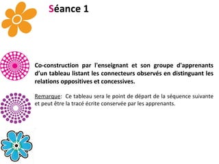 S éance 1 Co-construction par l'enseignant et son groupe d'apprenants d’un tableau listant les connecteurs observés en distinguant les relations oppositives et concessives.   Remarque :  Ce tableau sera le point de départ de la séquence suivante et peut être la tracé écrite conservée par les apprenants. 