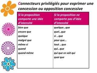 C onnecteurs privilégiés pour exprimer une concession ou opposition concessive Si la proposition comporte une idée d’intensité Si la proposition ne comporte pas d’idée d’intensité bien que encore que quoique malgré que même si quand  quand même quelque…que quel…que si …que pour que… tout …que qui…que qui que ce soit qui quoi que   