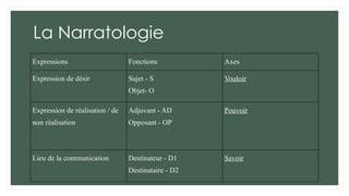La Narratologie
Expressions Fonctions Axes
Expression de désir Sujet - S
Objet- O
Vouloir
Expression de réalisation / de
non réalisation
Adjuvant - AD
Opposant - OP
Pouvoir
Lieu de la communication Destinateur - D1
Destinataire - D2
Savoir
 