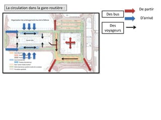La circulation dans la gare-routière : De partir
D’arrivé
Des
voyageurs
Des bus
 
