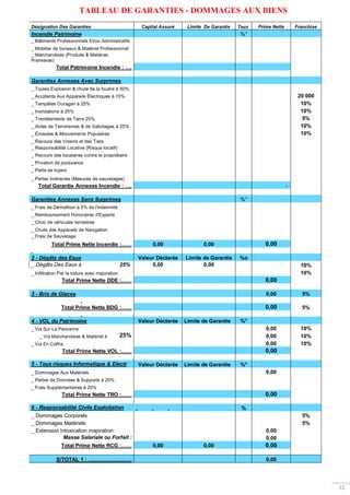 12
TABLEAU DE GARANTIES - DOMMAGES AUX BIENS
Désignation Des Garanties Capital Assuré Limite De Garantie Taux Prime Nette Franchise
Incendie Patrimoine %°
_ Bâtiments Professionnels Et/ou Administratifs
_ Mobilier de bureaux & Matériel Professionnel
_ Marchandises (Produits & Matières
Premières)
Total Patrimoine Incendie : ….
Garanties Annexes Avec Surprimes
_ Toutes Explosion & chute de la foudre à 50%
_ Accidents Aux Appareils Électriques à 15% 20 000
_ Tempêtes Ouragan à 25% 10%
_ Inondations à 25% 10%
_ Tremblements de Terre 25% 5%
_ Actes de Terrorismes & de Sabotages à 25% 10%
_ Émeutes & Mouvements Populaires 10%
_ Recours des Voisins et des Tiers
_ Responsabilité Locative (Risque locatif)
_ Recours des locataires contre le propriétaire
_ Privation de jouissance
_ Perte de loyers
_ Pertes Indirectes (Mesures de sauvetages)
Total Garantie Annexes Incendie : …. -
Garanties Annexes Sans Surprimes %°
_ Frais de Démolition à 5% de l'indemnité
_ Remboursement Honoraires d'Experts
_ Choc de véhicules terrestres
_ Chute des Appareils de Navigation
_ Frais de Sauvetage
Total Prime Nette Incendie :…… 0,00 0,00 0,00
2 - Dégâts des Eaux Valeur Déclarée Limite de Garantie %o
_ Dégâts Des Eaux à 25% 0,00 0,00 10%
_ Infiltration Par la toiture avec majoration 10%
Total Prime Nette DDE :…… 0,00
3 - Bris de Glaces 0,00 5%
Total Prime Nette BDG :…… 0,00 5%
4 - VOL du Patrimoine Valeur Déclarée Limite de Garantie %°
_ Vol Sur La Personne 0,00 10%
_ Vol Marchandises & Matériel à 25% 0,00 10%
_ Vol En Coffre 0,00 10%
Total Prime Nette VOL :…… 0,00
5 - Tous risques Informatique & Electr Valeur Déclarée Limite de Garantie %°
_ Dommages Aux Matériels 0,00
_ Pertes de Données & Supports à 20%
_ Frais Supplémentaires à 20%
Total Prime Nette TRO :…… 0,00
6 - Responsabilité Civile Exploitation %
_ Dommages Corporels 5%
_ Dommages Matériels 5%
_ Extension Intoxication majoration 0,00
Masse Salariale ou Forfait : 0,00
Total Prime Nette RCG :…… 0,00 0,00 0,00
S/TOTAL 1 : ……………………. 0,00
 