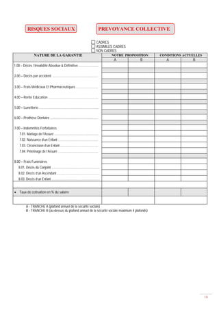 16
RISQUES SOCIAUX PREVOYANCE COLLECTIVE
CADRES
ASSIMILES CADRES
NON CADRES
NATURE DE LA GARANTIE NOTRE PROPOSITION CONDITIONS ACTUELLES
A B A B
1.00 – Décès / Invalidité Absolue & Définitive ………………..
2.00 – Décès par accident ......................................................
3.00 – Frais Médicaux Et Pharmaceutiques ………………….
4.00 – Rente Education …………………………………………..
5.00 – Lunetterie …………………………………………………...
6.00 – Prothèse Dentaire .........................................................
7.00 – Indemnités Forfaitaires
7.01. Mariage de l’Assuré ……………………………………..
7.02. Naissance d’un Enfant ………………………………….
7.03. Circoncision d’un Enfant ………………………………..
7.04. Pèlerinage de l’Assuré ………………………………….
8.00 – Frais Funéraires
8.01. Décès du Conjoint …………………………………………
8.02. Décès d’un Ascendant ……………………………………
8.03. Décès d’un Enfant …………………………………………
Taux de cotisation en % du salaire
A - TRANCHE A (plafond annuel de la sécurité sociale)
B - TRANCHE B (au-dessus du plafond annuel de la sécurité sociale maximum 4 plafonds)
 