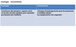 Inconvénients
Avantages
Avantages Inconvénients
-L'existence des plusieurs espaces verts
-le terrain est bien équipée pour répondre
aux besoins des résidents
-Manque d'aménagements pour les personnes
à mobilité réduite
Les equipements non organises
 