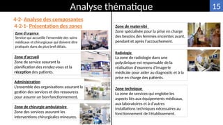 Zone d’urgence
Service qui accueille l’ensemble des soins
médicaux et chirurgicaux qui doivent être
pratiqués dans de plus bref délais.
Analyse thématique
Zone d’accueil
Zone de service assurant la
planification des rendez-vous et la
réception des patients.
Administration
L’ensemble des organisations assurant la
gestion des services et des ressources
pour assurer un bon fonctionnement.
Zone de chirurgie ambulatoire
Zone des services assurant les
interventions chirurgicales mineures.
4-2- Analyse des composantes
4-2-1- Présentation des zones Zone de maternité
Zone spécialisée pour la prise en charge
des besoins des femmes enceintes avant,
pendant et après l'accouchement.
Radiologie
La zone de radiologie dans une
polyclinique est responsable de la
réalisation d'examens d'imagerie
médicale pour aider au diagnostic et à la
prise en charge des patients.
Zone technique
La zone de services qui englobe les
aspects liés aux équipements médicaux,
aux laboratoires et à d'autres
installations techniques nécessaires au
fonctionnement de l'établissement.
15
 