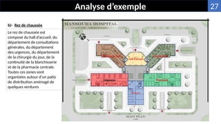 Le rez de chaussée est
composé du hall d’accueil, du
département de consultations
générales, du département
des urgences, du département
de la chirurgie du jour, de la
continuité de la blanchisserie
et de la pharmacie centrale.
Toutes ces zones sont
organisées autour d’un patio
de distribution aménagé de
quelques verdures
Analyse d’exemple
Chirurgie de jour Consultation
Hall d’accueil
Pharmacie
Blanchisserie
Urgences
b)- Rez de chaussée
27
 