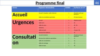 Programme final
Zones Espaces nécessaires Unités Surfaces en m²
Accueil
Accueil ( réception, salle d’attente) 1 20 pieds carrés par
personne
Salle de consultations générales 1 25 (avec bureau)
Urgences
Accueil 1 20pieds carrés
Salle de tri 1 25
Salles de soins 2 30 - 90
Vestiaires 2 18
Salle de réveil 1 15 pour 1 lit
Bureaux des médecins 15
Consultati
on
Accueil et attente 1 20 pied carrés par
personne
Bureaux des médecins spécialistes 5 15
Salles de consultations 5 12
Salles de stockage 2 25
Salle de repos 1 30
46
 