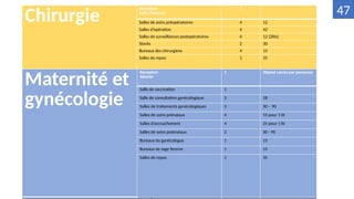 Chirurgie
Réception
Salle d’attente
1
Salles de soins préopératoires 4 12
Salles d’opération 4 42
Salles de surveillances postopératoires 6 12 (2lits)
Stocks 2 30
Bureaux des chirurgiens 4 15
Salles de repos 1 35
Maternité et
gynécologie
Réception
Attente
1 20pied carrés par personne
Salle de vaccination 1
Salle de consultation gynécologique 3 18
Salles de traitements gynécologiques 3 30 - 90
Salles de soins prénataux 4 15 pour 1 lit
Salles d’accouchement 4 25 pour 1 lit
Salles de soins postnataux 2 30 - 90
Bureaux du gynécologue 1 15
Bureaux de sage femme 1 15
Salles de repos 1 35
47
 