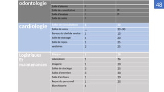 odontologie Salle d’attente 1
Salle de consultation 3 20
Salle d’analyse 1 25
Salle de soins 3
Logistiques
Et
maintenances
Morgue 1 30
Laboratoire 1 36
Imagerie 1 20
Salles de stockage 3 25
Salles d’entretien 3 30
Salle d’archives 1 20
Repos du personnel 1 25
Blanchisserie 1
cardiologie Salles de Consultations 6 20
Salles de soins ,,, 30 -90
Bureau du chef de service 1 15
Salle de stockage 1 20
Salle de repos 1 25
vestiaires 2 25
48
 