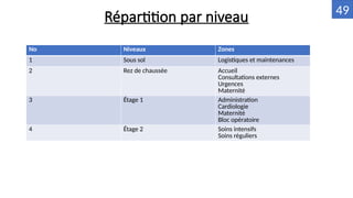 Répartition par niveau
No Niveaux Zones
1 Sous sol Logistiques et maintenances
2 Rez de chaussée Accueil
Consultations externes
Urgences
Maternité
3 Étage 1 Administration
Cardiologie
Maternité
Bloc opératoire
4 Étage 2 Soins intensifs
Soins réguliers
49
 