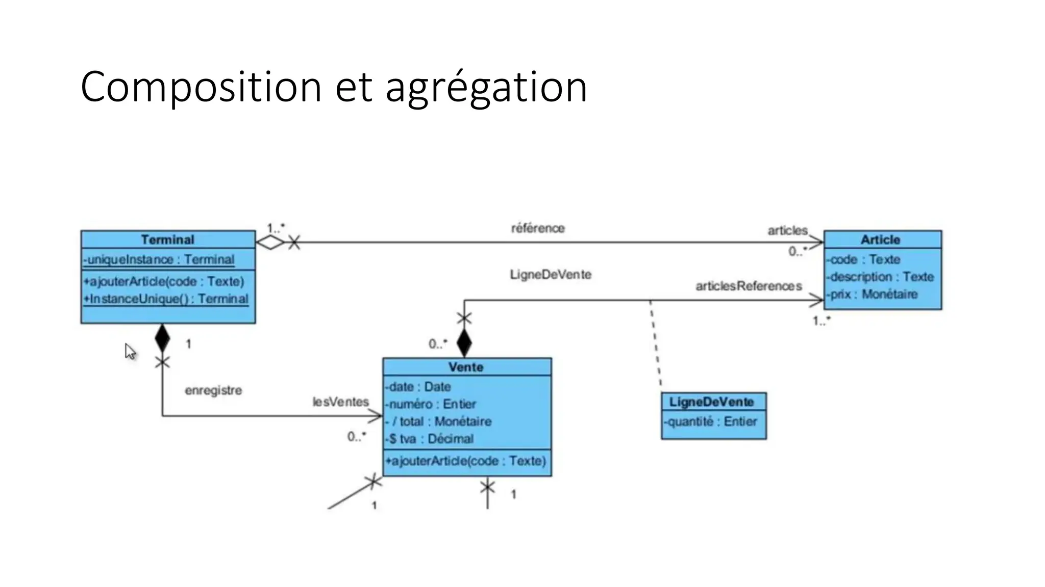 Composition et agrégation
 