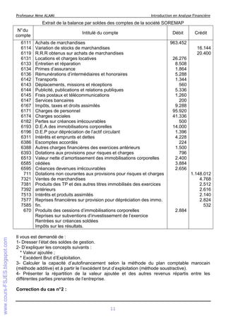 Professeur Mme ALAMI

Introduction en Analyse Financière

Extrait de la balance par soldes des comptes de la société SOREMAP
N° du
compte

6111
6114
6119
6131
6133
6134
6136
6142
6143
6144
6145
6147
6167
6171
6174
6182
6193
6196
6311
6386
6388
6393
6513
6585
6595
711
7321
7381
7392
7513
7577
7585
670

Intitulé du compte

Débit

Achats de marchandises
Variation de stocks de marchandises
R.R.R obtenus sur achats de marchandises
Locations et charges locatives
Entretien et réparation
Primes d’assurance
Rémunérations d’intermédiaires et honoraires
Transports
Déplacements, missions et réceptions
Publicité, publications et relations publiques
Frais postaux et télécommunications
Services bancaires
Impôts, taxes et droits assimilés
Charges de personnel
Charges sociales
Pertes sur créances irrécouvrables
D.E.A des immobilisations corporelles
D.E.P pour dépréciation de l’actif circulant
Intérêts et emprunts et dettes
Escomptes accordés
Autres charges financières des exercices antérieurs
Dotations aux provisions pour risques et charges
Valeur nette d’amortissement des immobilisations corporelles
cédées
Créances devenues irrécouvrables
Dotations non courantes aux provisions pour risques et charges
Ventes de marchandises
Produits des TP et des autres titres immobilisés des exercices
antérieurs
Intérêts et produits assimilés
Reprises financières sur provision pour dépréciation des immo.
fin.
Produits des cessions d’immobilisations corporelles
Reprises sur subventions d’investissement de l’exercice
Rentrées sur créances soldées
Impôts sur les résultats.

Crédit

963.452
16.144
20.400
26.276
8.508
1.864
5.288
1.344
560
5.336
1.260
200
9.288
95.920
41.336
500
14.000
1.396
4.228
224
1.500
796
2.400
3.884
2.656
1.148.012
4.768
2.512
2.616
2.140
2.824
532
2.884

Il vous est demandé de :
1- Dresser l’état des soldes de gestion.
2- D’expliquer les concepts suivants :
* Valeur ajoutée ;
* Excédent Brut d’Exploitation.
3- Calculer la capacité d’autofinancement selon la méthode du plan comptable marocain
(méthode additive) et à partir le l’excédent brut d’exploitation (méthode soustractive).
4- Présenter la répartition de la valeur ajoutée et des autres revenus répartis entre les
différentes parties prenantes de l’entreprise.
Correction du cas n° 2 :

11

 