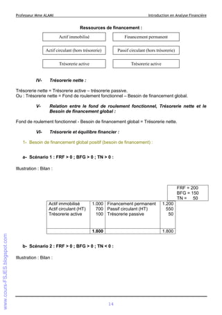 Professeur Mme ALAMI

Introduction en Analyse Financière

Ressources de financement :

Actif immobilisé
Actif circulant (hors trésorerie)

Passif circulant (hors trésorerie)

Trésorerie active

IV-

Financement permanent

Trésorerie active

Trésorerie nette :

Trésorerie nette = Trésorerie active – trésorerie passive.
Ou : Trésorerie nette = Fond de roulement fonctionnel – Besoin de financement global.
V-

Relation entre le fond de roulement fonctionnel, Trésorerie nette et le
Besoin de financement global :

Fond de roulement fonctionnel - Besoin de financement global = Trésorerie nette.
VI-

Trésorerie et équilibre financier :

1- Besoin de financement global positif (besoin de financement) :
a- Scénario 1 : FRF > 0 ; BFG > 0 ; TN > 0 :
Illustration : Bilan :

FRF = 200
BFG = 150
TN = 50
1.000 Financement permanent
700 Passif circulant (HT)
100 Trésorerie passive

1.200
550
50

1.800

Actif immobilisé
Actif circulant (HT)
Trésorerie active

1.800

b- Scénario 2 : FRF > 0 ; BFG > 0 ; TN < 0 :
Illustration : Bilan :

14

 