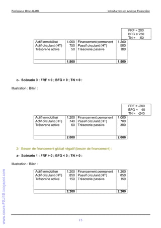 Professeur Mme ALAMI

Introduction en Analyse Financière

FRF = 200
BFG = 250
TN = -50
Actif immobilisé
Actif circulant (HT)
Trésorerie active

1.000 Financement permanent
750 Passif circulant (HT)
50 Trésorerie passive

1.200
500
100

1.800

1.800

c- Scénario 3 : FRF < 0 ; BFG > 0 ; TN < 0 :
Illustration : Bilan :

FRF = -200
BFG = 40
TN = -240
Actif immobilisé
Actif circulant (HT)
Trésorerie active

1.200 Financement permanent
740 Passif circulant (HT)
60 Trésorerie passive

1.000
700
300

2.000

2.000

2- Besoin de financement global négatif (besoin de financement) :
a- Scénario 1 : FRF > 0 ; BFG < 0 ; TN > 0 :
Illustration : Bilan :
Actif immobilisé
Actif circulant (HT)
Trésorerie active

1.200 Financement permanent
850 Passif circulant (HT)
150 Trésorerie passive

1.200
850
150

2.200

2.200

15

 