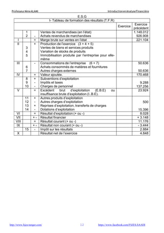 12
ProfesseurMmeALAMI IntroductionenAnalyseFinancière
http://www.fsjes-tanger.com/ https://www.facebook.com/FSJES.SAADI
I- Tableau de formation des résultats (T.F.R)
Exercice
Exercice
précédent
1
2 -
Ventes de marchandises (en l’état)
Achats revendus de marchandises
1.148.012
926.908
I = Marge brute sur ventes en l’état 221.104
II
3
4
5
+ Production de l’exercice (3 + 4 + 5)
Ventes de biens et services produits
Variation de stocks de produits
Immobilisation produite par l’entreprise pour elle-
même
III
6
7
- Consommations de l’entreprise (6 + 7)
Achats consommés de matières et fournitures
Autres charges externes
50.636
50.636
IV = Valeur ajoutée. 170.468
8
9
10
+
-
-
Subventions d’exploitation
Impôts et taxes
Charges de personnel
9.288
137.256
V = Excédent brut d’exploitation (E.B.E) ou
insuffisance brute d’exploitation (I..B.E).
23.924
11
12
13
14
+
-
+
-
Autres produits d’exploitation
Autres charges d’exploitation
Reprises d’exploitation, transferts de charges
Dotations d’exploitation
500
15.396
VI = Résultat d’exploitation (+ ou -) 8.028
VII + - Résultat financier + 3.148
VIII = Résultat courant (+ ou -) 11.176
IX + - Résultat non courant (+ ou -) - 3.444
15 - Impôt sur les résultats 2.884
X Résultat net de l’exercice 4.848
E.S.G
 