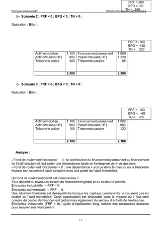16
FRF = 200
BFG = -50
ProfesseurMmeALAMI IntroductionenA
Tna
Nly
=seF
2in
5a
0ncière
b- Scénario 2 : FRF < 0 ; BFG < 0 ; TN > 0 :
Illustration : Bilan :
FRF = -100
BFG = -420
TN = 320
Actif immobilisé
Actif circulant (HT)
Trésorerie active
1.100
800
400
Financement permanent
Passif circulant (HT)
Trésorerie passive
1.000
1.220
80
2.300 2.300
c- Scénario 3 : FRF < 0 ; BFG < 0 ; TN < 0 :
Illustration : Bilan :
FRF = -100
BFG = -80
TN = -20
Actif immobilisé
Actif circulant (HT)
Trésorerie active
1.100
900
100
Financement permanent
Passif circulant (HT)
Trésorerie passive
1.000
980
120
2.100 2.100
Analyse :
- Fond de roulement fonctionnel 0 : le contribution du financement permanent au financement
de l’actif circulant (il faut éviter une dépendance totale de l’entreprise vis-à-vis des tiers.
- Fond de roulement fonctionnel < 0 : une dépendance + accrue dans la mesure où la trésorerie
finance non seulement l’actif circulant mais une partie de l’actif immobilisé.
Un fond de roulement positif est il nécessaire ?
Tout dépend du niveau du besoin de financement global et du secteur d’activité.
Entreprise industrielle ⇒ FRF > 0
Entreprise commerciale ⇒ FRF 0.
Une situation financière est déséquilibrée lorsque les capitaux permanents ne couvrent pas en
totalité de l’actif immobilisé. Cette appréciation est discutable dans la mesure où il faut tenir
compte du besoin de financement global mais également du secteur d’activité de l’entreprise.
Entreprise industrielle (FRF > 0) : cycle d’exploitation long, besoin des ressources durables
pour assurer son financement.
 