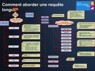 Comment aborder une requête
longue
 