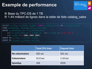 Exemple de performance
    Base du TPC-DS de 1 TB
    1.44 milliard de lignes dans la table de faits catalog_sales

SELECT w_city, w_state, d_year, SUM(cs_sales_price) AS cs_sales_price
FROM warehouse, catalog_sales, date_dim
WHERE w_warehouse_sk = cs_warehouse_sk
    and cs_sold_date_sk = d_date_sk and w_state in ('SD','OH')
    and d_year in (2001,2002,2003)
GROUP BY w_city, w_state, d_year
ORDER BY d_year, w_state, w_city;



                              Total CPU time       Elapsed time

        No columnstore        502 sec              501 sec
        Columnstore           31.0 sec             1.10 sec
        Speedup               16X                  455X
 