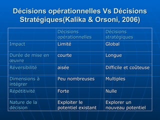 Décisions opérationnelles Vs Décisions
Décisions opérationnelles Vs Décisions
Stratégiques(Kalika & Orsoni, 2006)
Stratégiques(Kalika & Orsoni, 2006)
Décisions
Décisions
opérationnelles
opérationnelles
Décisions
Décisions
stratégiques
stratégiques
Impact
Impact Limité
Limité Global
Global
Durée de mise en
Durée de mise en
œuvre
œuvre
courte
courte Longue
Longue
Réversibilité
Réversibilité aisée
aisée Difficile et coûteuse
Difficile et coûteuse
Dimensions à
Dimensions à
intégrer
intégrer
Peu nombreuses
Peu nombreuses Multiples
Multiples
Répétitivité
Répétitivité Forte
Forte Nulle
Nulle
Nature de la
Nature de la
décision
décision
Exploiter le
Exploiter le
potentiel existant
potentiel existant
Explorer un
Explorer un
nouveau potentiel
nouveau potentiel
 