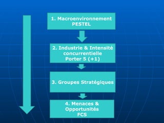 1. Macroenvironnement
PESTEL
2. Industrie & Intensité
concurrentielle
Porter 5 (+1)
3. Groupes Stratégiques
4. Menaces &
Opportunités
FCS
 