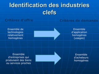 Identification des industries
Identification des industries
clefs
clefs
Critères d’offre Critères de demande
Ensemble de
technologies
relativement
homogènes
Ensemble
d’application
homogènes
(usages)
Ensemble
d’entreprises qui
produisent des biens
ou services proches
Ensemble
d’acheteurs
homogènes
 