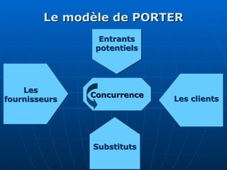 Les clients
Les
fournisseurs
Threat
of New
Entrants
Entrants
potentiels
Substituts
Le modèle de PORTER
Le modèle de PORTER
Concurrence
 