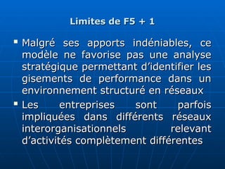 Limites de F5 + 1
Limites de F5 + 1

Malgré ses apports indéniables, ce
Malgré ses apports indéniables, ce
modèle ne favorise pas une analyse
modèle ne favorise pas une analyse
stratégique permettant d’identifier les
stratégique permettant d’identifier les
gisements de performance dans un
gisements de performance dans un
environnement structuré en réseaux
environnement structuré en réseaux

Les entreprises sont parfois
Les entreprises sont parfois
impliquées dans différents réseaux
impliquées dans différents réseaux
interorganisationnels relevant
interorganisationnels relevant
d’activités complètement différentes
d’activités complètement différentes
 