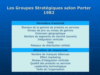 Les Groupes Stratégiques selon Porter
Les Groupes Stratégiques selon Porter
1982
1982
Périmètre d’activité
Étendue de la gamme de produits ou services
Niveau de prix ou niveau de gamme
Extension géographique
Nombre de segments de marché couverts
Intégration verticale
Taille
Réseaux de distribution utilisés
Allocation de ressources
Nombre de marques détenues
Effort marketing
Niveau d’intégration verticale
Qualité des produits ou services
Leadership technologique
Taille de l’organisation
 