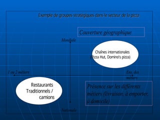 Exemple de groupes strat
Exemple de groupes straté
égiques dans le secteur de la pizza
giques dans le secteur de la pizza
Restaurants
Traditionnels /
camions
Couverture géographique
Nationale
Mondiale
Présence sur les différents
métiers (livraison, à emporter,
à domicile)
Ens. des
métiers
1 ou 2 métiers
Chaînes internationales
(Pizza Hut, Domino’s pizza)
 