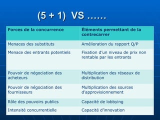 (5 + 1) VS ……
(5 + 1) VS ……
Forces de la concurrence Éléments permettant de la
contrecarrer
Menaces des substituts Amélioration du rapport Q/P
Menace des entrants potentiels Fixation d’un niveau de prix non
rentable par les entrants
Pouvoir de négociation des
acheteurs
Multiplication des réseaux de
distribution
Pouvoir de négociation des
fournisseurs
Multiplication des sources
d’approvisionnement
Rôle des pouvoirs publics Capacité de lobbying
Intensité concurrentielle Capacité d’innovation
 
