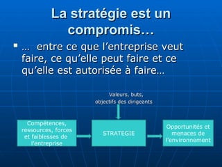 La stratégie est un
La stratégie est un
compromis…
compromis…

…
… entre ce que l’entreprise veut
entre ce que l’entreprise veut
faire, ce qu’elle peut faire et ce
faire, ce qu’elle peut faire et ce
qu’elle est autorisée à faire…
qu’elle est autorisée à faire…
Valeurs, buts,
Valeurs, buts,
objectifs des dirigeants
objectifs des dirigeants
Compétences,
ressources, forces
et faiblesses de
l’entreprise
STRATEGIE
Opportunités et
menaces de
l’environnement
 