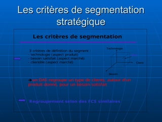 Les critères de segmentation
Les critères de segmentation
stratégique
stratégique
Les critères de segmentation
DAS
Regroupement selon des FCS similaires
3 critères de définition du segment :
- technologie (aspect produit)
- besoin satisfait (aspect marché)
- clientèle (aspect marché)
un DAS regroupe un type de clients, autour d’un
produit donné, pour un besoin satisfait
Client
Besoin
Technologie
 