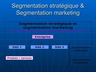 Segmentation stratégique &
Segmentation stratégique &
Segmentation marketing
Segmentation marketing
Entreprise
DAS 1 DAS 2 DAS 3
Produits / services
Segmentation
stratégique
Segmentation
marketing
Segmentation stratégique et
segmentation marketing
 