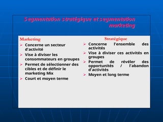 Marketing
 Concerne un secteur
d’activité
 Vise à diviser les
consommateurs en groupes
 Permet de sélectionner des
cibles et de définir le
marketing Mix
 Court et moyen terme
Stratégique
 Concerne l’ensemble des
activités
 Vise à diviser ces activités en
groupes
 Permet de révéler des
opportunités / l’abandon
d’activités
 Moyen et long terme
Segmentation strat
Segmentation straté
égique et segmentation
gique et segmentation
marketing
marketing
 