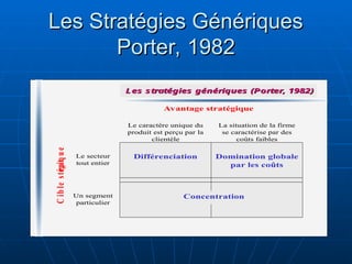 Différenciation Domination globale
par les coûts
Concentration
Le caractère unique du
produit est perçu par la
clientèle
La situation de la firme
se caractérise par des
coûts faibles
Le secteur
tout entier
Un segment
particulier
C
ib
le
s
t
r
a
t
ég
iq
u
e
Avantage stratégique
Les strat
Les straté
égies g
gies gé
én
né
ériques (Porter, 1982)
riques (Porter, 1982)
Les Stratégies Génériques
Les Stratégies Génériques
Porter, 1982
Porter, 1982
 