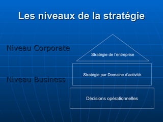 Les niveaux de la stratégie
Les niveaux de la stratégie
Niveau Corporate
Niveau Corporate
Niveau Business
Niveau Business
Stratégie de l’entreprise
Stratégie par Domaine d’activité
Décisions opérationnelles
 