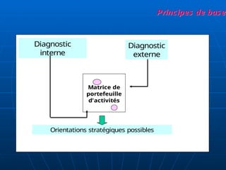 Diagnostic
interne
Diagnostic
externe
Matrice de
portefeuille
d’activités
Orientations stratégiques possibles
Principes de base
Principes de base
 