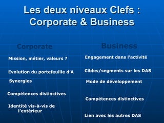 Les deux niveaux Clefs :
Les deux niveaux Clefs :
Corporate & Business
Corporate & Business
Corporate Business
Mission, métier, valeurs ?
Evolution du portefeuille d’A
Synergies
Compétences distinctives
Identité vis-à-vis de
l’extérieur
Engagement dans l’activité
Cibles/segments sur les DAS
Mode de développement
Compétences distinctives
Lien avec les autres DAS
 
