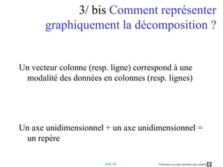 3/ bisComment représenter graphiquement la décomposition ?Un vecteur colonne (resp. ligne) correspond à une modalité des données en colonnes (resp. lignes)Un axe unidimensionnel + un axe unidimensionnel = un repère