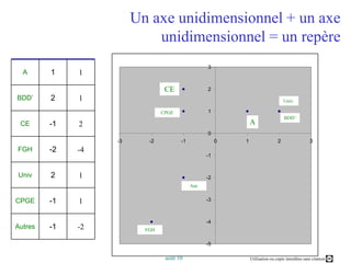 Un axe unidimensionnel + un axe unidimensionnel = un repère11ACE12BDD’Univ.CPGE2-1CEBDD’A-4-2FGH12UnivAut.1-1CPGE-2-1AutresFGH