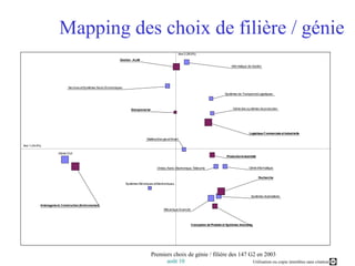 Mapping des choix de filière / géniePremiers choix de génie / filière des 147 G2 en 2003