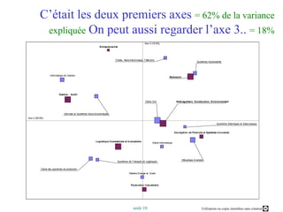 C’était les deux premiers axes = 62% de la variance expliquée On peut aussi regarder l’axe 3.. = 18% 