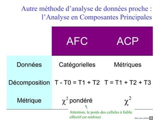 Autre méthode d’analyse de données proche : l’Analyse en Composantes Principales ACPAFCMétriquesCatégoriellesDonnéesT = T1 + T2 + T3T - T0 = T1 + T2Décomposition22pondéréMétriqueAttention, le poids des cellules à faible effectif est renforcé