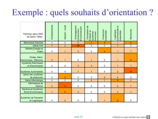 Exemple : quels souhaits d’orientation ?