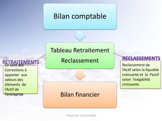 Préparé par Zak Area Rabii
Bilan comptable
Tableau Retraitement
Reclassement
Bilan financier
Ce sont des
Corrections à
apporter aux
valeurs des
éléments de
l’Actif de
l’entreprise
Reclassement de
l’Actif selon la liquidité
croissante et la Passif
selon l’exigibilité
croissante.
 